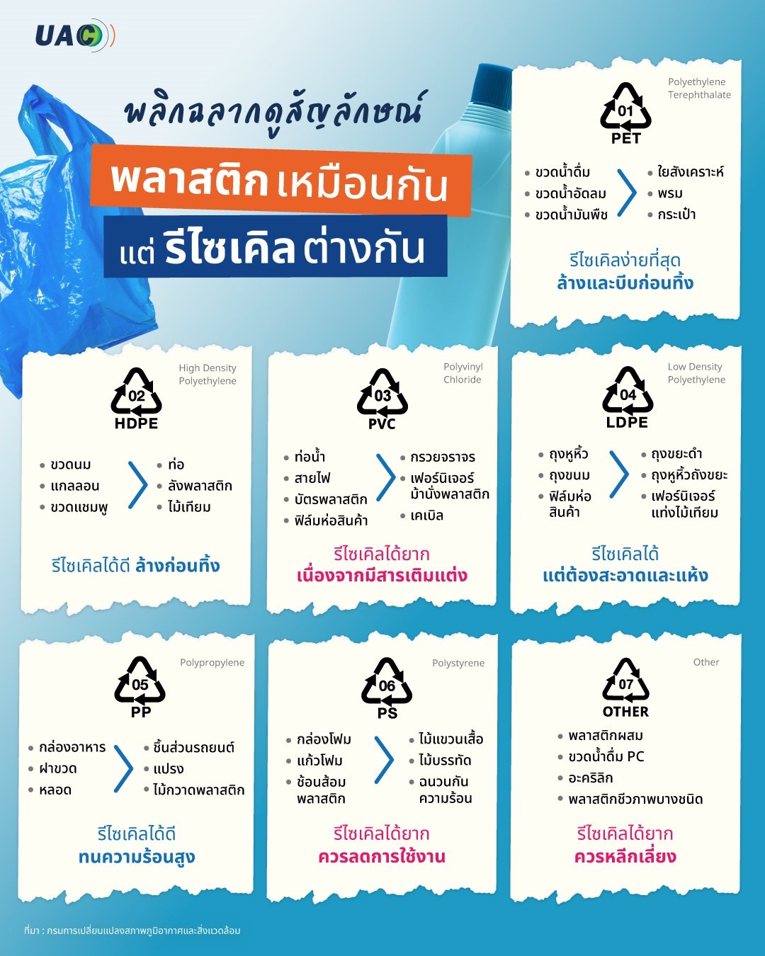 ทำไมเป็นพลาสติกเหมือนกัน แต่รีไซเคิลต่างกัน?
